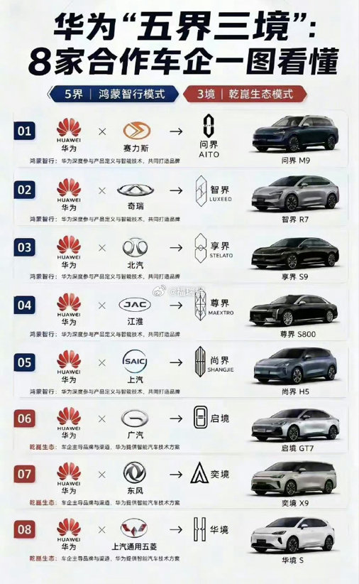 华为在汽车行业相当于传统油车里的博世，新能源车里的宁王，利润的主要收益方 ​