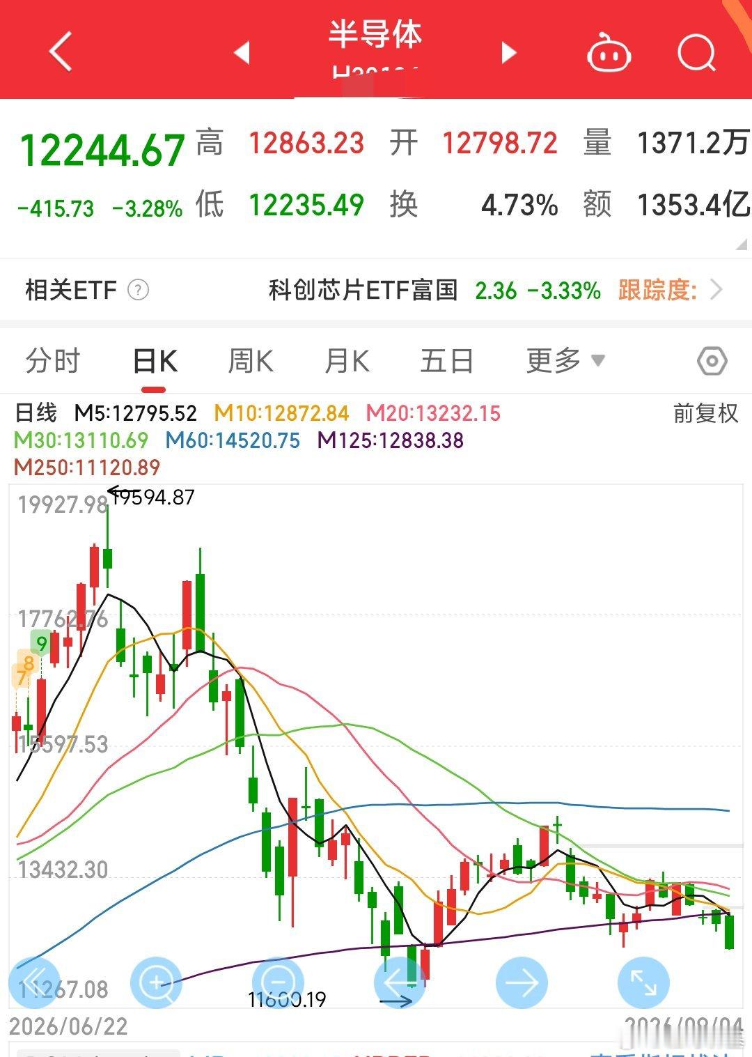 之前绊倒体反弹的时候我们就说了，继续不看好这个板块。#基金[超话]#

今天还是这句话，继续做好风险防御！

半年线再次面对挑战，下周收不回去那就面对疾风吧。

点个关注能少踩坑，不迷路！

以上个人观点不作为投资建议，基金有风险，投资需谨慎，盈亏自担 ​