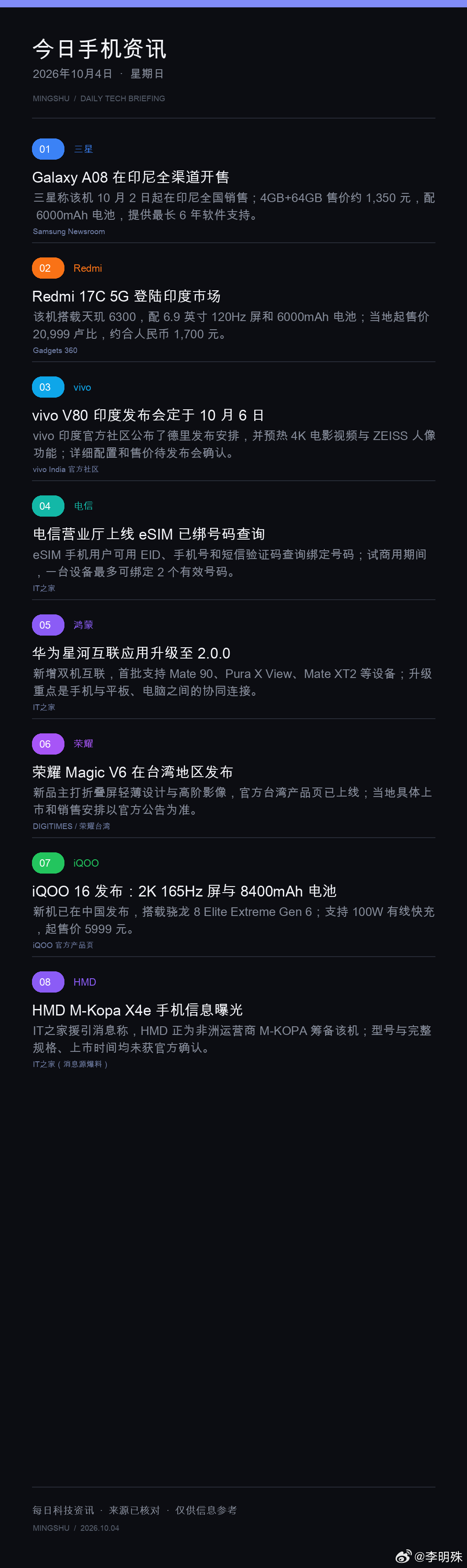 📱 今日手机资讯 | 10月4日

1. 三星｜Galaxy A08 在印尼全渠道开售：三星称该机 10 月 2 日起在印尼全国销售；4GB+64GB 售价约 1,350 元，配 6000mAh 电池，提供最长 6 年软件支持。
2. Redmi｜Redmi 17C 5G 登陆印度市场：该机搭载天玑 6300，配 6.9 英寸 120Hz 屏和 6000mAh 电池；当地起售价 20, ​