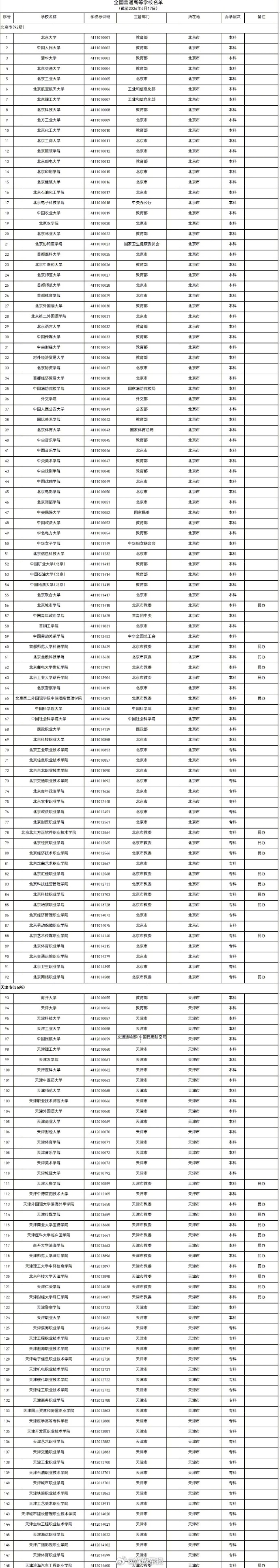】截至2026年6月17日，全国高等学校共计3196所，其中：普通高等...