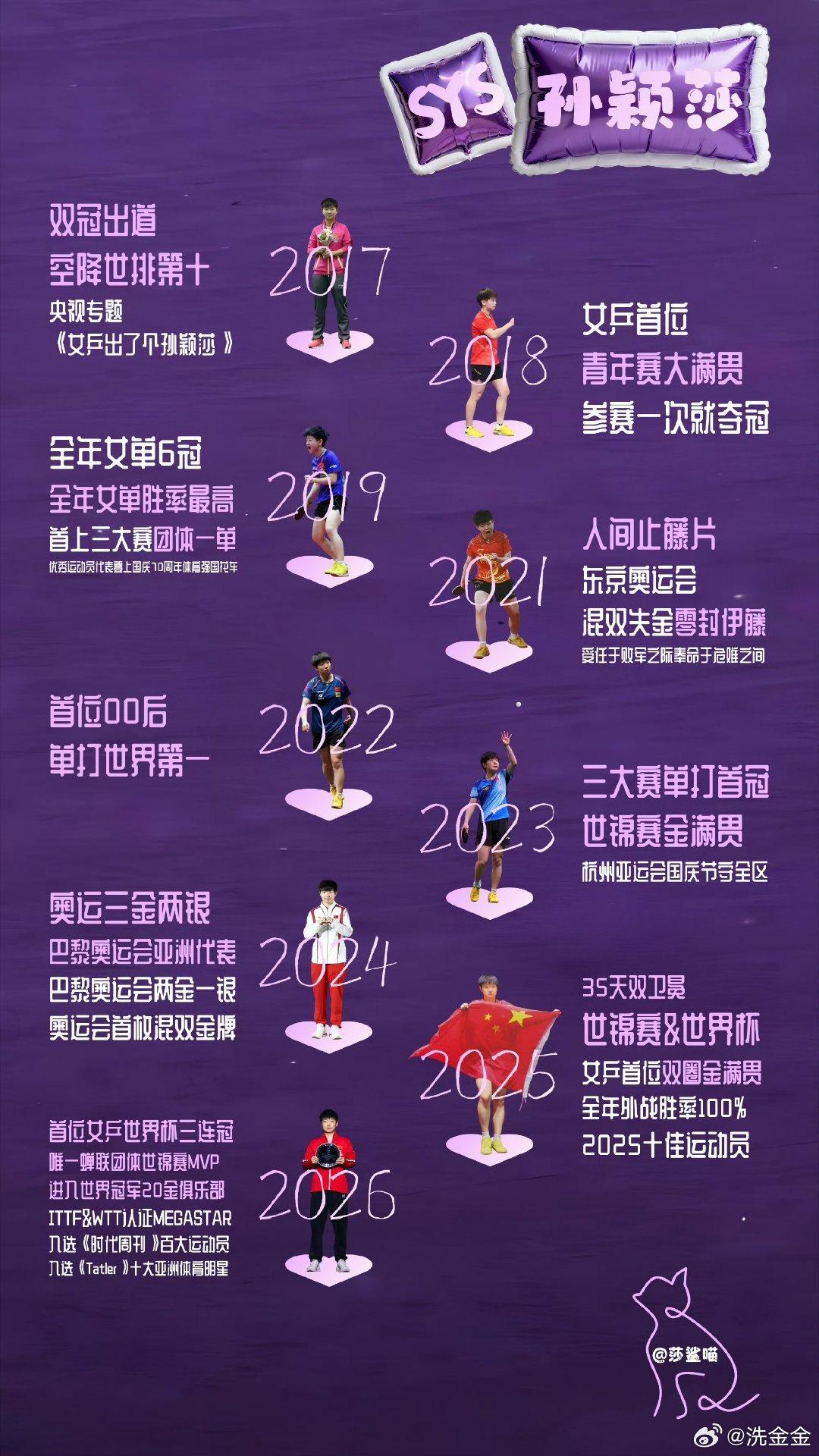 才25岁的年纪，就拿到如此多的成绩。现役最强，不解释。#中国乒乓球队[超话]# ​