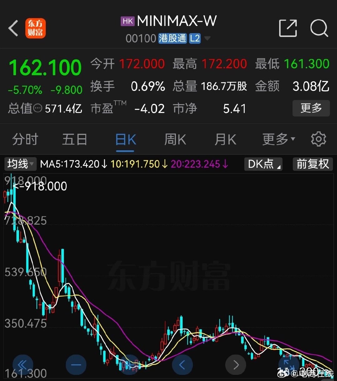 【#MiniMax跌破发行价##MiniMax大跌# 】10月22日，MiniMax（00100.HK）盘中跌超7%，最低报159.30港元，跌破165港元的IPO发行价，市值回落至约567亿港元。
年初上市首日大涨109%，市值一度冲至1330亿港元，较发行价涨超7倍，如今较年内高点回撤超80%。（财联社） ​