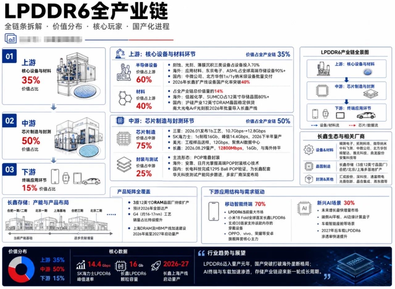 历史性突破！国产存储弯道超车，LPDDR6 全球首发量产落地。

8 月 29 日，长鑫存储官宣新一代自研 LPDDR6 低功耗内存顺利实现规模化量产，一举拿下全球首个商用落地资格，改写了多年来的行业竞争格局。

过去四代移动内存标准迭代，首发落地、技术话语权、市场主导权，主要是海外头部企业为主，国内厂 ​