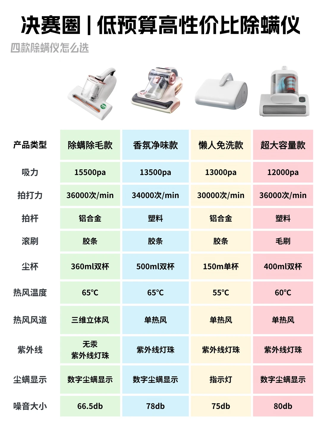 决赛圈|低预算高性价除螨仪怎么选❓