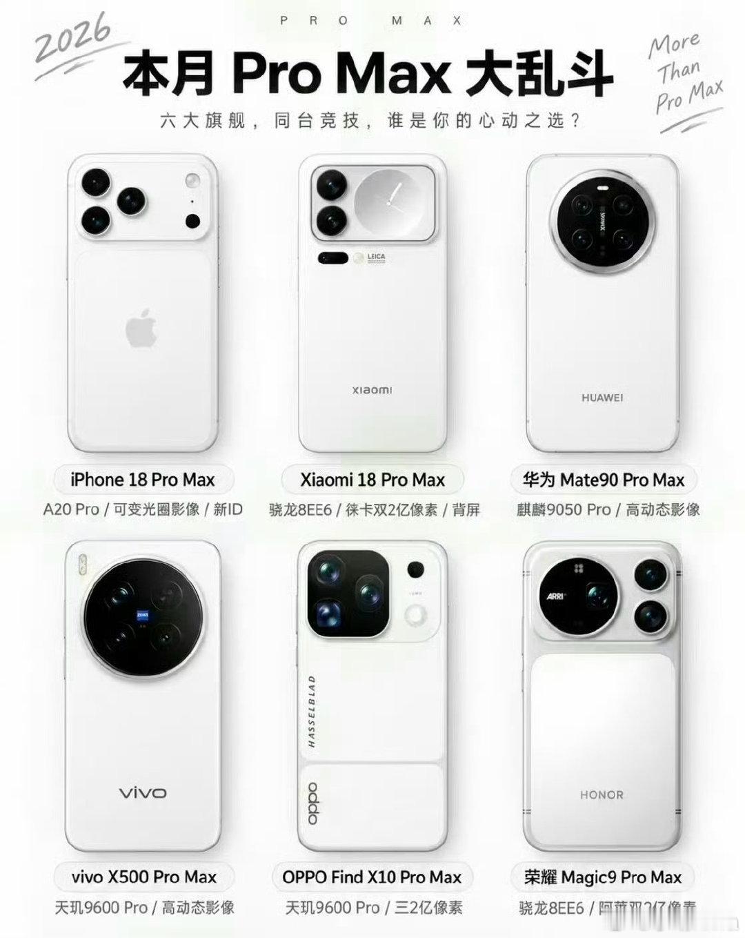 突然发现，接下来发布的新机都有Pro Max。

iPhone 18 Pro Max
小米 18 Pro Max
华为 Mate90 Pro Max
vivo X500 Pro Max
OPPO Find X10 Pro Max
荣耀 Magic9 Pro Max

你更期待哪个Pro Max[doge]
#Pro Max大乱斗# ​