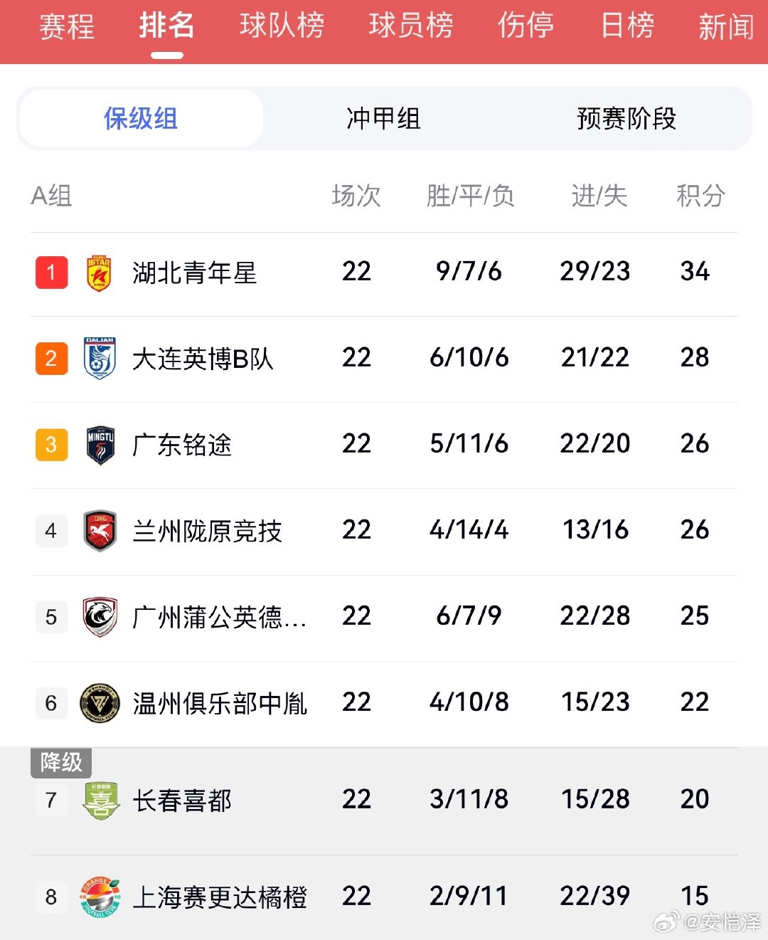 【中国足球“晚发育优势论”首席专家，曾在直播中透露其“晚发育”规划】
1️⃣16岁前：不练身体只练基本功
2️⃣16岁后：边路生吃对手＋对抗撞飞对手＋场上跑死对手
3️⃣20岁后：很生猛了
4️⃣23岁前：登陆中超或留洋

#中国足球青训[超话]##中国足球# ​