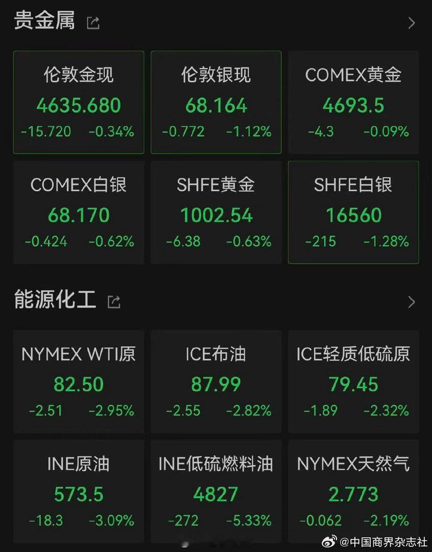 【#金银油全跌#】8月25日，国际油价大幅下跌，布伦特原油下跌逾3%，跌破90美元/桶整数关口，NYMEX原油期货下跌超3.1%。国际金价也出现跳水，伦敦现货金下跌0.62%。#美股光通信存储芯片普涨# 

消息面上，据新华社报道，据伊朗塔斯尼姆通讯社25日报道，一名接近伊朗谈判团队的消息人士表示，伊方希望通 ​