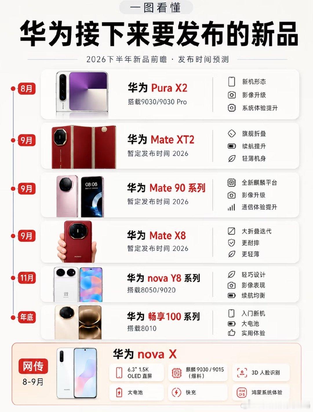 华为下半年新品节奏基本排满了
 
从8月到年底，Pura X2、Mate XT2、Mate 90系列、Mate X8、nova Y8系列、畅享100系列等新品都有望陆续登场，折叠屏、旗舰机、中端机基本全覆盖 ​