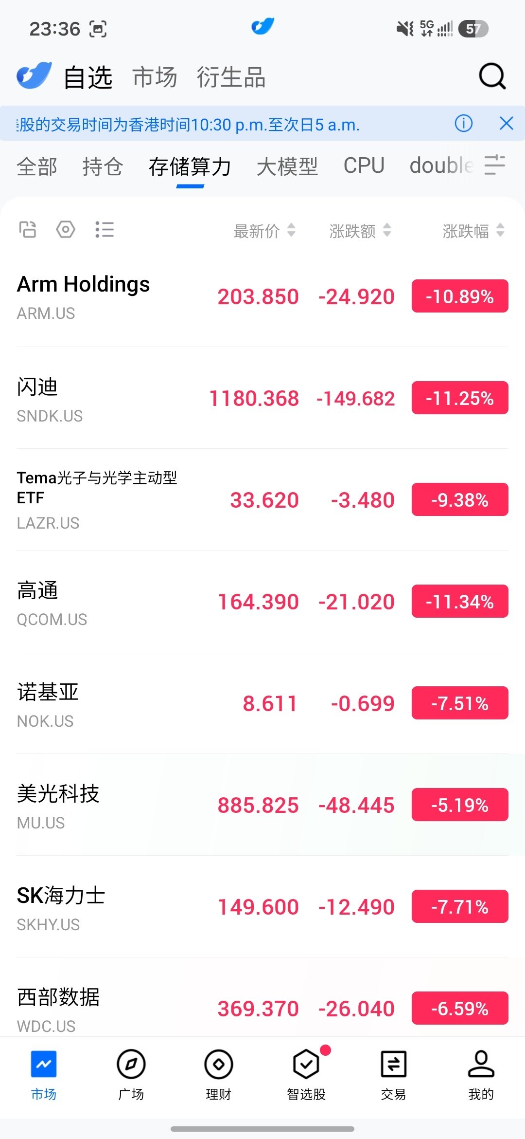 #美半导体板块暴跌#
美国股市都是泡沫
这不美半导体板块集体暴跌
事实也是如此
虚假的繁荣迟早露出屁股 ​