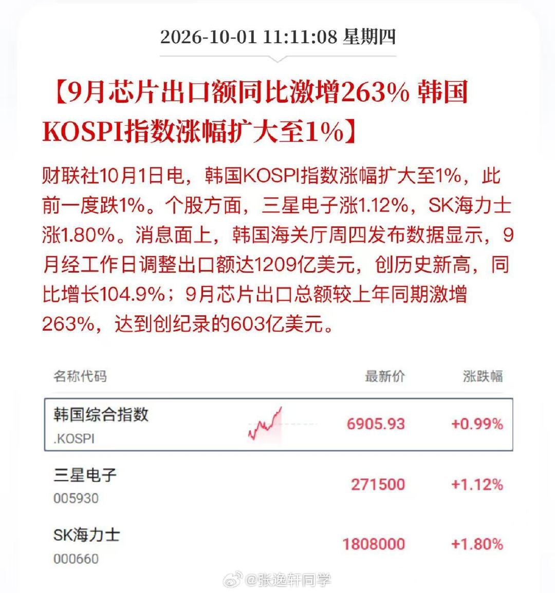 9月芯片出口额同比激增263% ，韩国KOSPI指数涨幅扩大至1%

A股休息，全世界市场都利好？ ​