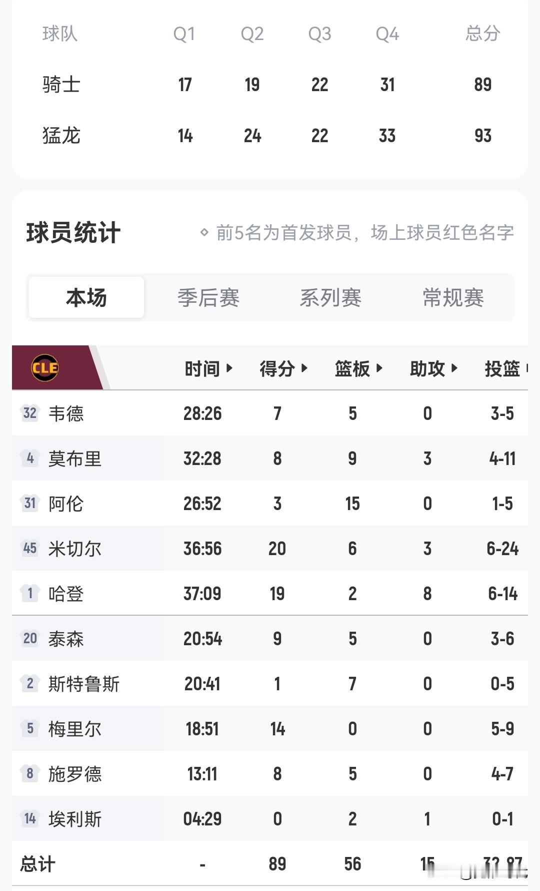 骑士这是要翻车？ 哈登19+8助 骑士负猛龙 大比分被追回2-2