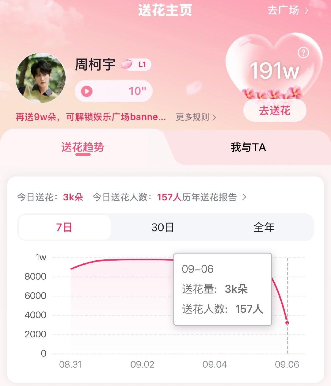 大家记得来做送🌸和喜爱值哦~

1️⃣Baidu送花  当前3️⃣k 人数1️⃣5️⃣7️⃣
不懂可看

2️⃣微博演员影响力指数
①直达演员热度值：     
②直达观众喜爱度：

#周柯宇陆西骁#   zky #周柯宇炽夏#  
周柯宇​