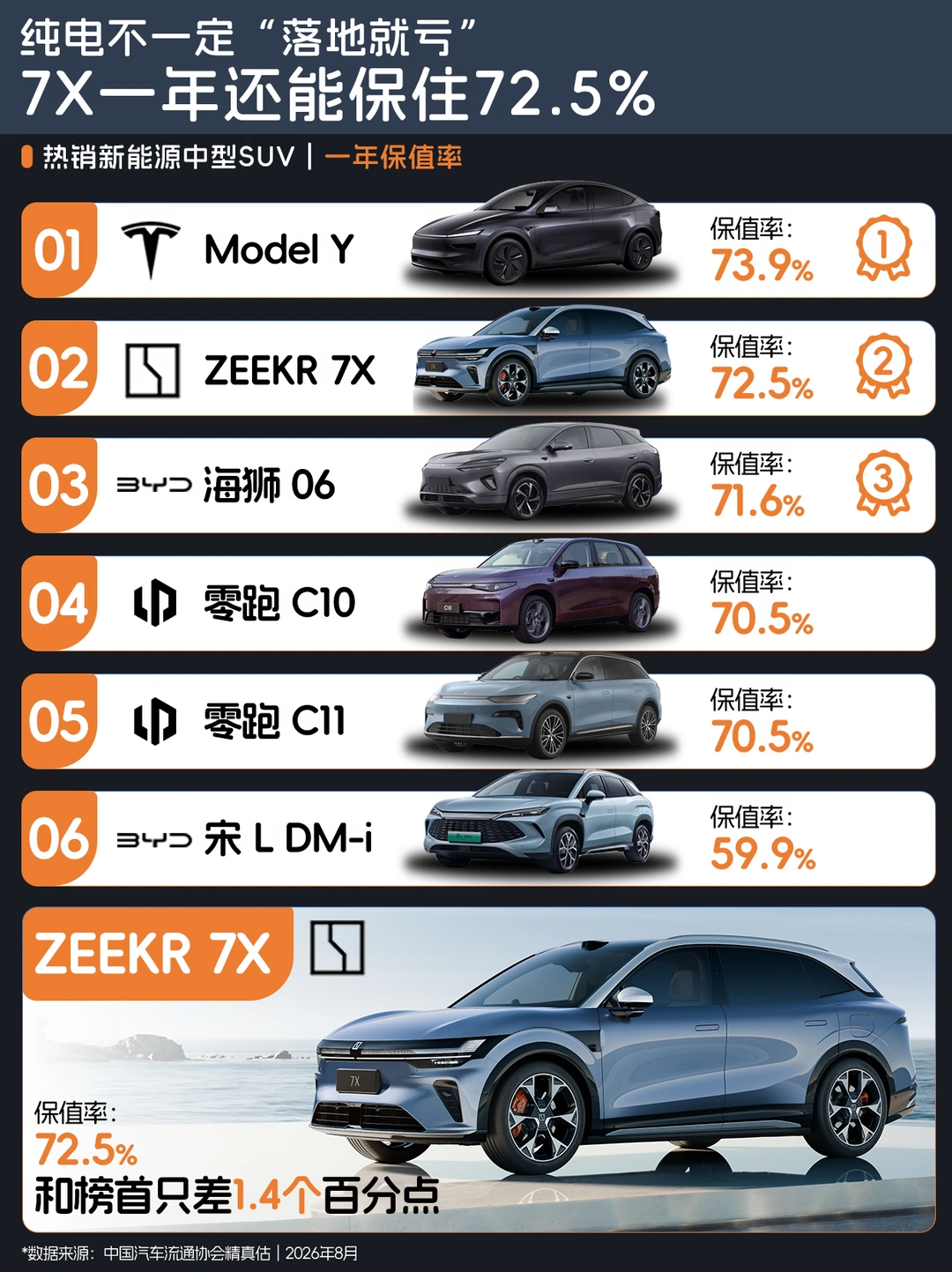 都说纯电落地就亏，7X好像是个例外