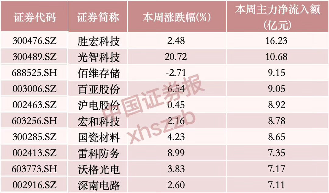 【上周融资客加仓PCB🐂、CPO🐂龙头】近一周，15股融资净买入额在3亿元以上。净买入胜宏科技[抱抱]🐂11.5亿元、新易盛[抱抱]🐂9.84亿元、中际旭创[抱抱]🐂7.93亿元排名前三，东山精密🐂、长光华芯、沪电股份🐂、招商轮船、TCL中环等个股紧随其后，净买入额均在5亿元以上。

胜宏科技近期 ​
