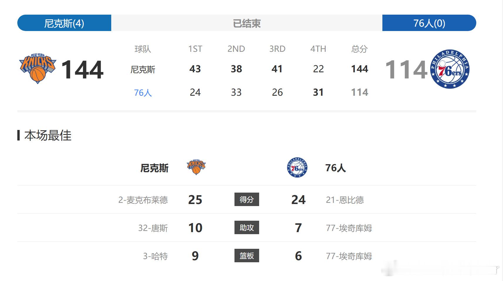 G4 经典一战🔥 尼克斯 144-114 大胜 76 人，全程稳稳碾...