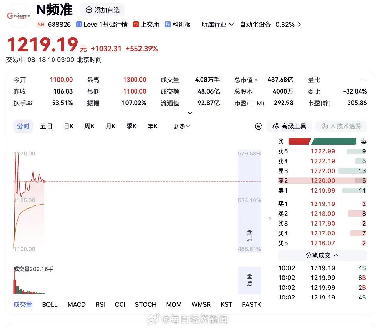 #频准激光冲1300元# #频准激光A股股价第四# 【频准激光成最赚钱新股​​​​​！#频准激光单签赚超55万#】频准激光冲1300元，发行价为186.88元/股，单签赚超55万元。上海频准激光科技股份有限公司成立于2017年11月，主营业务为精准激光器的研发、生产与销售，产品主要服务量子科技、半导体、前沿科研等 ​