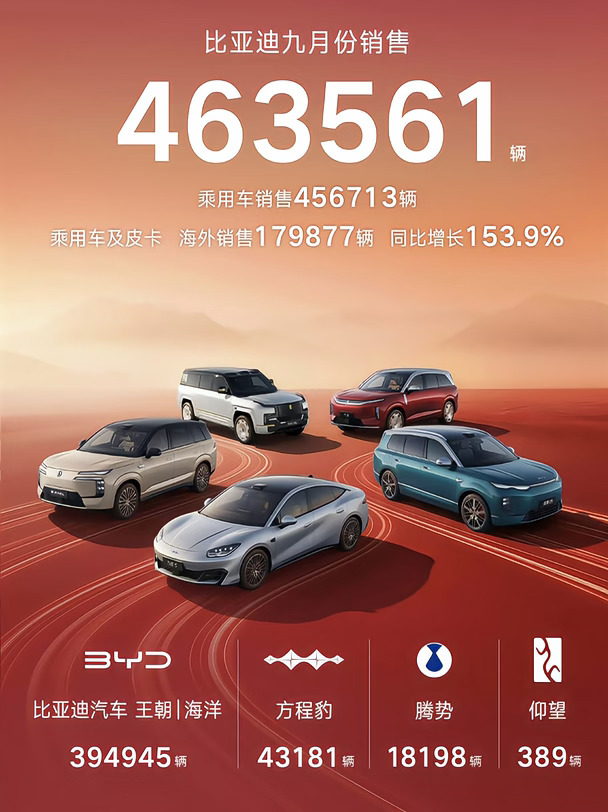比亚迪销量出炉，9月再增2万+