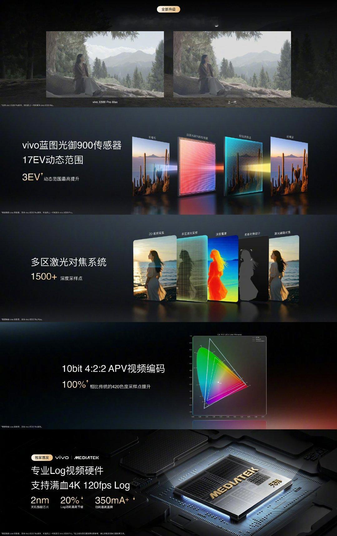 这一代的vivo X500系列，视频拍摄的可玩性有了极大提升。

更高的动态范围、更丰富的风格化色彩、更全的视频拍摄功能，都在让手机视频更具电影感。

喜欢用手机拍视频的小伙伴有福了！ ​