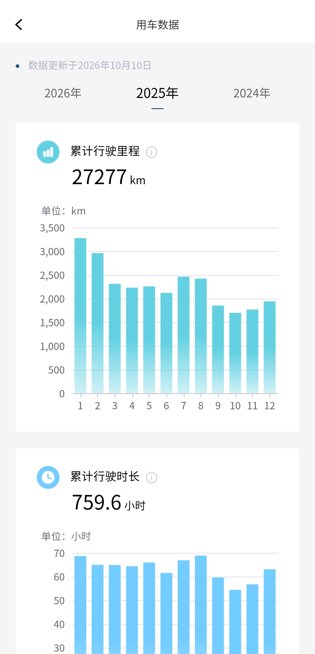 凯美瑞双擎近两年的用车实测报告，实打实的数据足以证明它的综合性价比在B级车里遥遥领先！日常行驶时油电混合动力切换得格外顺滑，不管是早晚高峰的拥堵路段，还是顺畅的高速工况，综合油耗表现都十分亮眼，保养成本在B级车里也属于性价比拔尖的水平……你也值得拥有，真是香迷糊了
