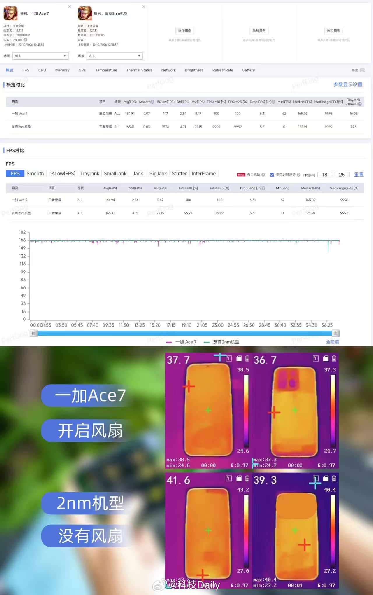 玩游戏我只信一加，带风扇那就更猛了。#一加Ace7# 标准版配置揭晓，简直太超标。#一加Ace7系列性能直升一代#

第五代骁龙8至尊版V Series是神U第五代骁龙8至尊版家族最新成员，核心架构上与第五代骁龙8至尊版同宗同源，提供优秀的性能底子。全新一代「风驰游戏内核」负责从芯片底层调度，行业首发双路 ​