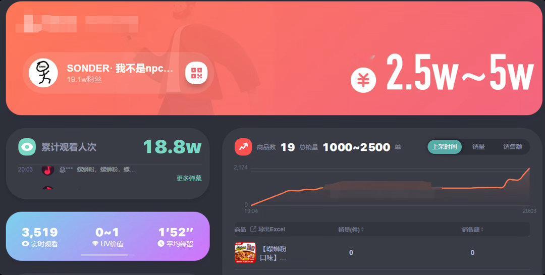 从晚上7点开始直播，已经卖了1个小时了，就这个开业GMV，你家老板真怕是10年都回不了本了。从官号第一次开播到开机直播三天时间，剧组找来的关系户主播把在线人数留存率干到新低，全靠老露直播了一个多小时才把粉丝拉到20w，结果呢？好物精选part开业第一天现直播间3000人 UV值0-1，还卖不过一样账号粉 ​
