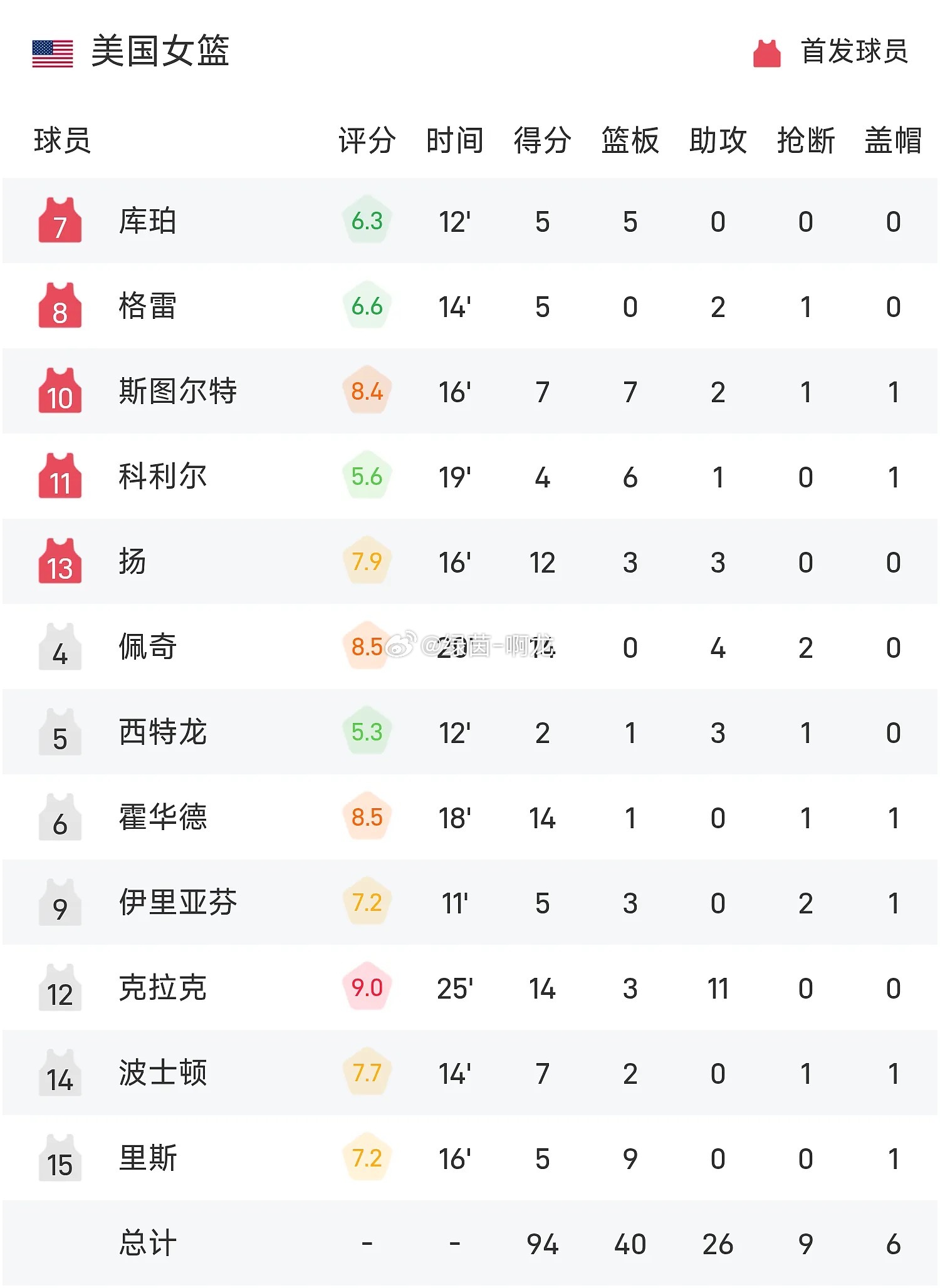 女篮世界杯战报：韩旭11+10，张子宇13分6板2帽，克拉克14+11，中国女篮61-94不敌美国

女篮世界杯小组赛，中国女篮对阵美国女篮。美国女篮首节便建立两位数领先，随后将雪球越滚越大。全场战罢，中国女篮61-94不敌美国女篮。

首节开打，中国女篮开局与美国队紧咬比分，罗欣棫罚球、韩旭篮下得分一度战 ​