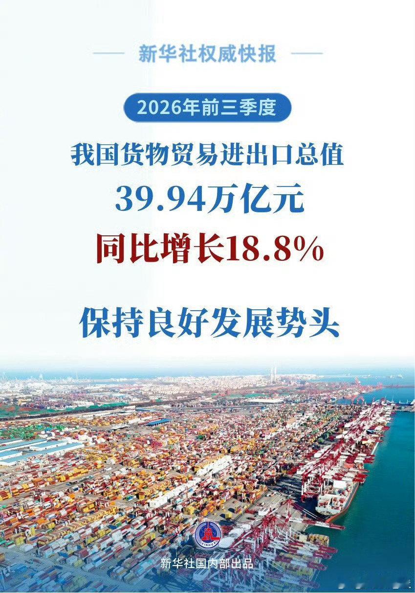 #前三季度我国外贸增长18.8%#今年前三季度，我国货物贸易进出口总值39.94万亿元，同比增长18.8%。其中，出口23.2万亿元，同比增长16.4%；进口16.74万亿元，同比增长22.3% ​
