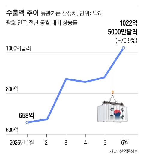 韩国现在人均GDP，出口总额，平均工资水平，出国旅游人数都全面超过了日本

韩国六月份当月出口冲到全球第四了，仅次于中国，美国和德国，超过了日本。
其中半导体出口占比超过了40%。
根据《朝鲜日报》中文版7月1日的报道，
韩国6月出口首破1000亿美元，具体来说是1022.5亿美元，同比增长高达70.9%，
 ​