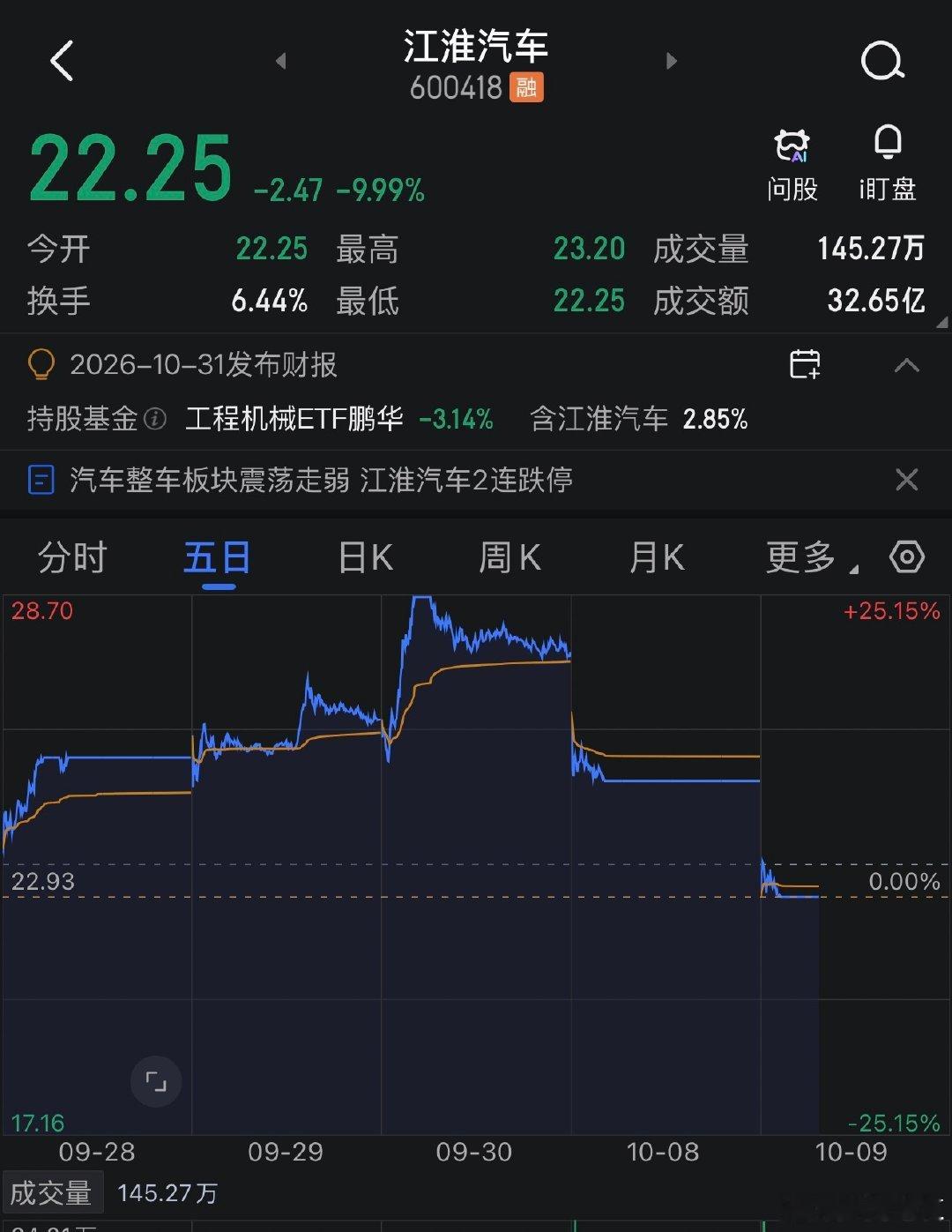 江淮汽车2连跌停，如果下周一、二、三还是跌停或大跌，我周四真冲动想买入了！[捂嘴哭][捂嘴哭] ​​​​