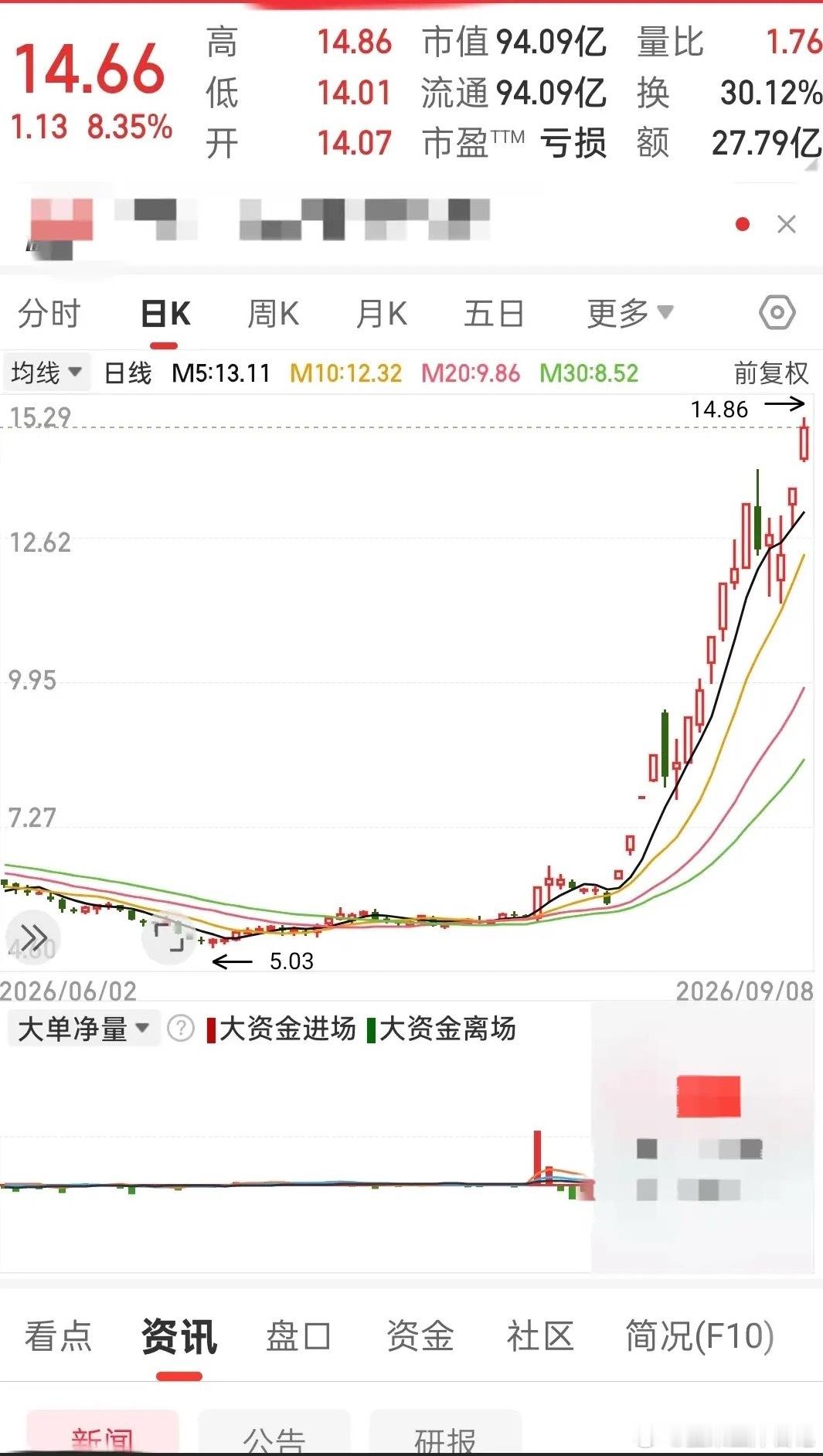 十二天拉了七个涨停板！昨天涨停，今天又涨8.35%，短短十七天涨了149.74%。
只因今年厄尔尼诺现象太强，太平洋上的水汽蒸腾，搅动了我们的农产品市场。主力无视这股中报业绩大亏182.13%，一路高歌猛进，创下六年历史新高。
这股基本面没有发生变化，全凭情绪炒作，大家千万要管住自己的手，不要随便进 ​