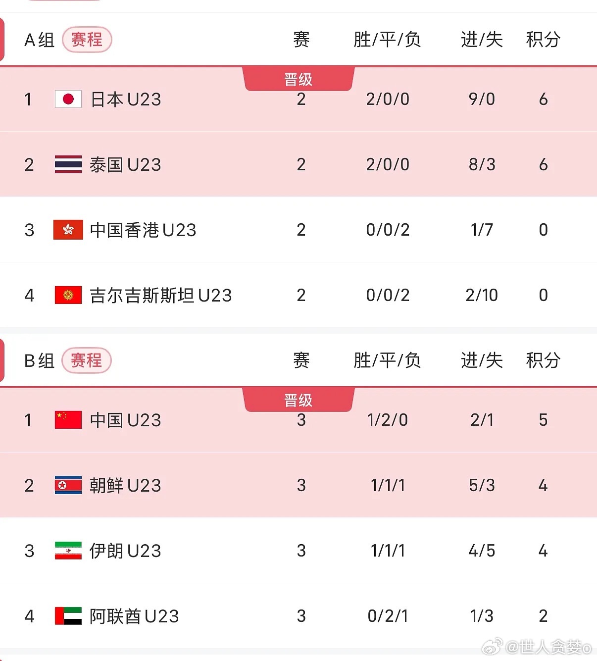 #中国U23男足vs阿联酋U23#
国足逼平阿联酋，逆袭拿下小组第一晋级八强。
今日亚运会男足B组末轮焦点战，中国U23对阵阿联酋U23，全场激战最终0-0握手言和。国足赛前积4分稳居小组第二，此役只需不败即可稳稳晋级，全队延续532稳定阵型，首发阵容不变，主打稳健防守。
上半场两队节奏偏缓，国足前场传控 ​