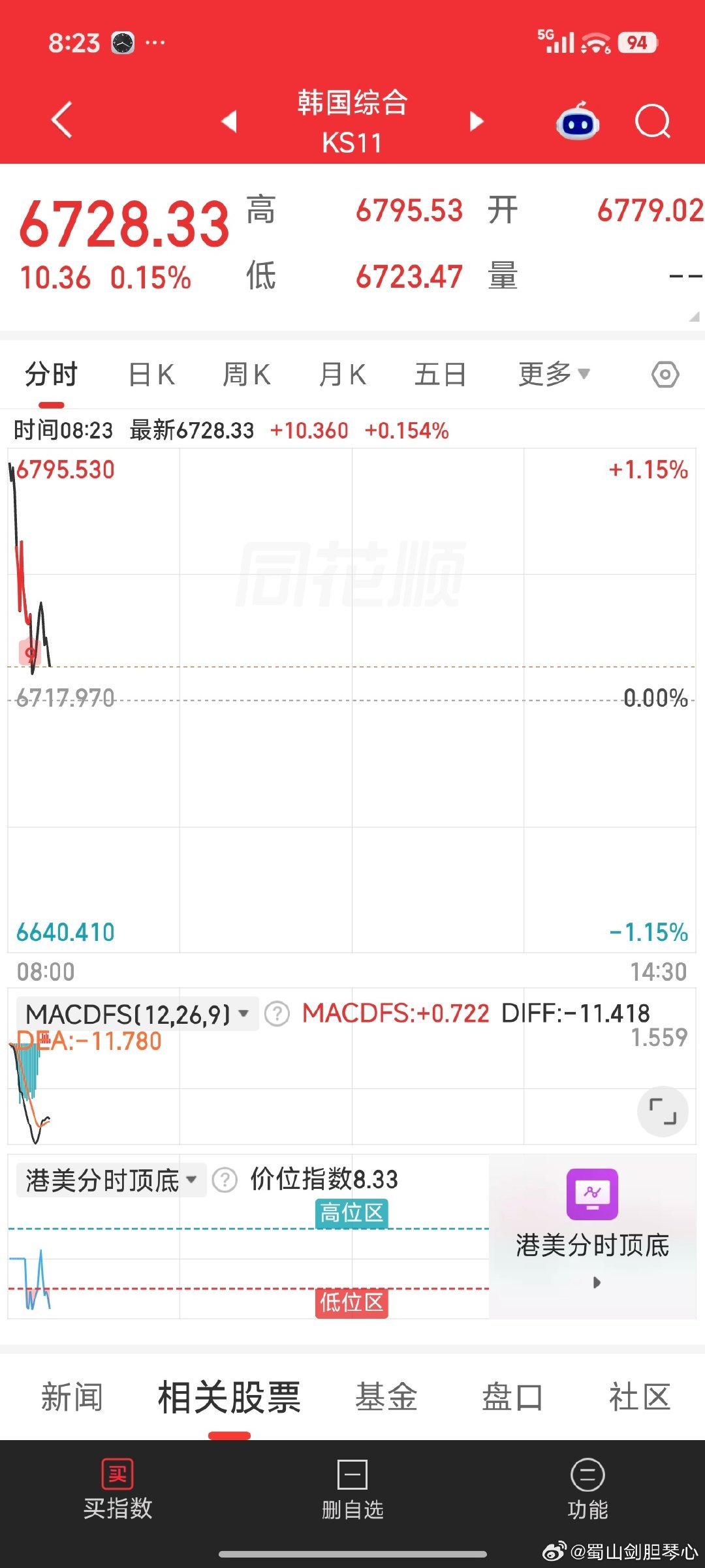 加息靴子落地，日韩股市都是高开，不过大A投资者最怕高开 [允悲]#A股##美联储议息会议加息预期# ​