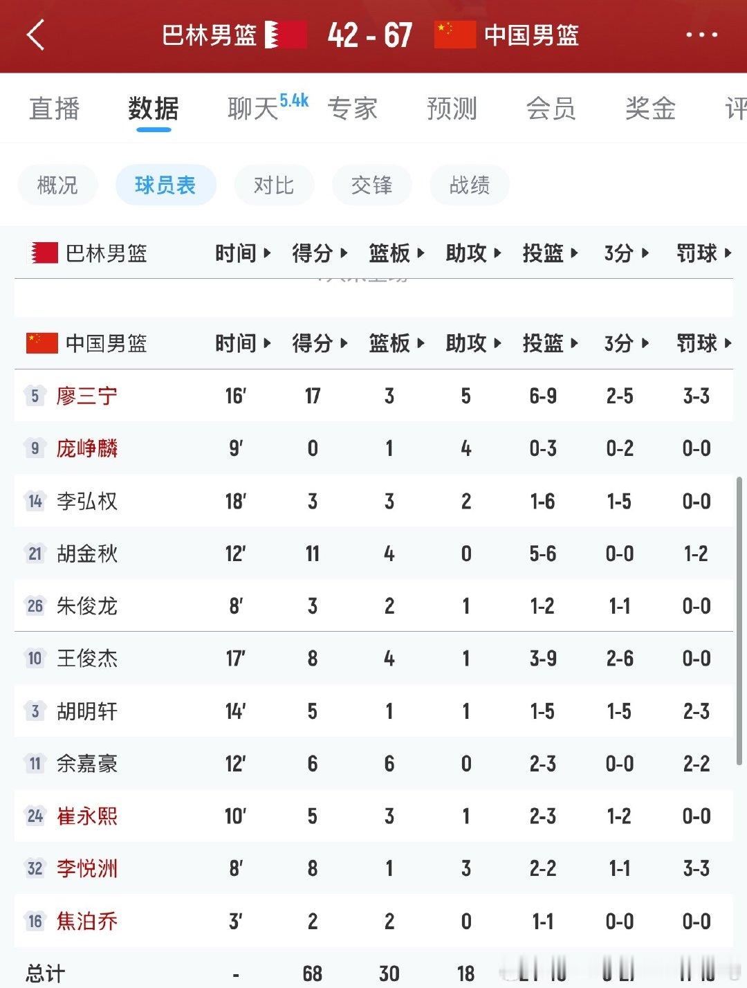亚运会中国男篮对阵巴林男篮三节比赛马上结束。中国队67比42另先了巴林1个多屁[doge]#中国男篮[超话]##男篮亚运会##中国男篮vs巴林男籃# ​