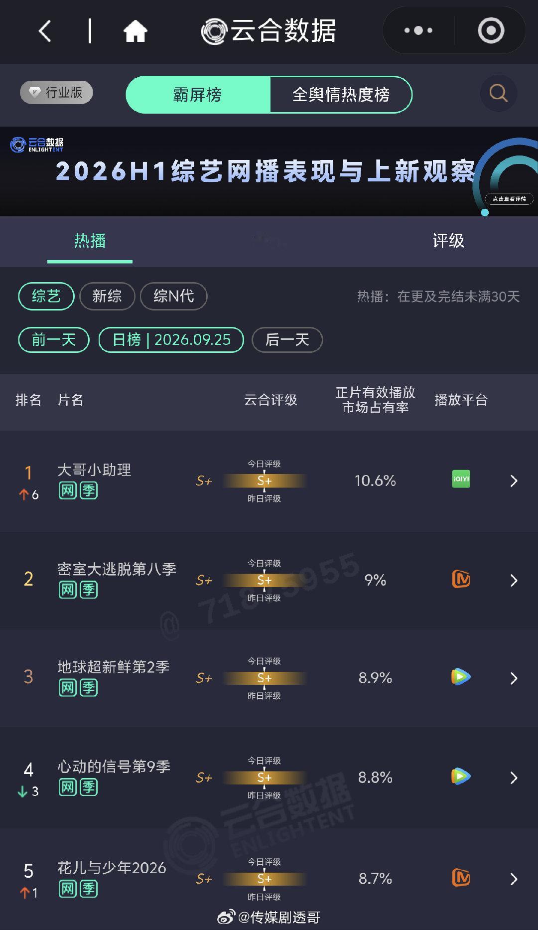 9.25长视频综艺数据：
胡军+李乃文+陈哲远《大哥小助理》市占率创全季新高，登顶周五日冠

李超+蔡熙团队《花少8》第三期市占率相较前两周下滑严重

蜜桃、地球、恋综等节目持续稳定播出
#大哥小助理# #花儿与少年# ​