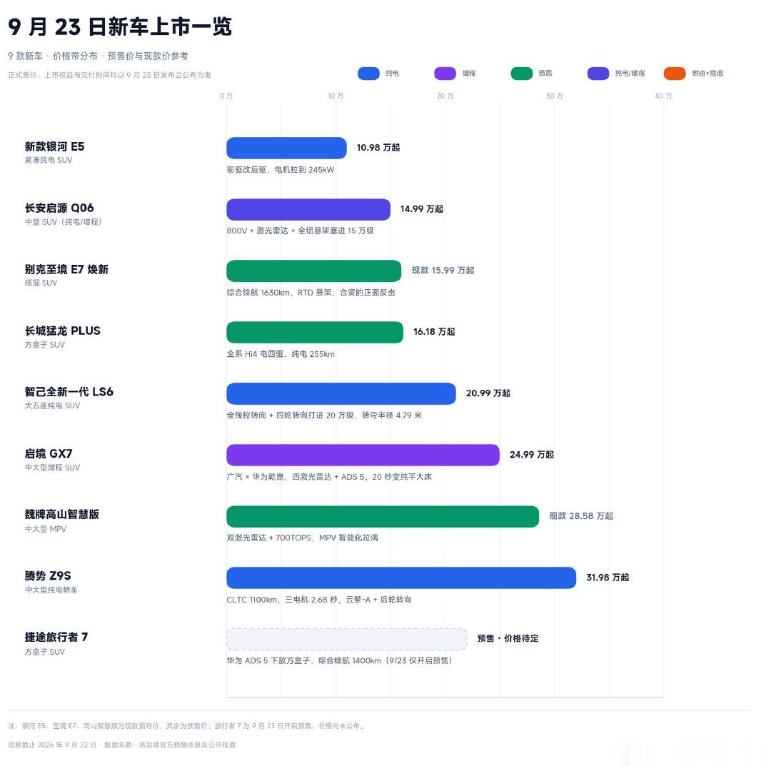 彻底疯狂，明天竟然有9场发布会。#新车# ​