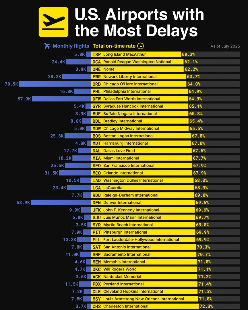 美国航班最容易延误的机场全名单曝光：你