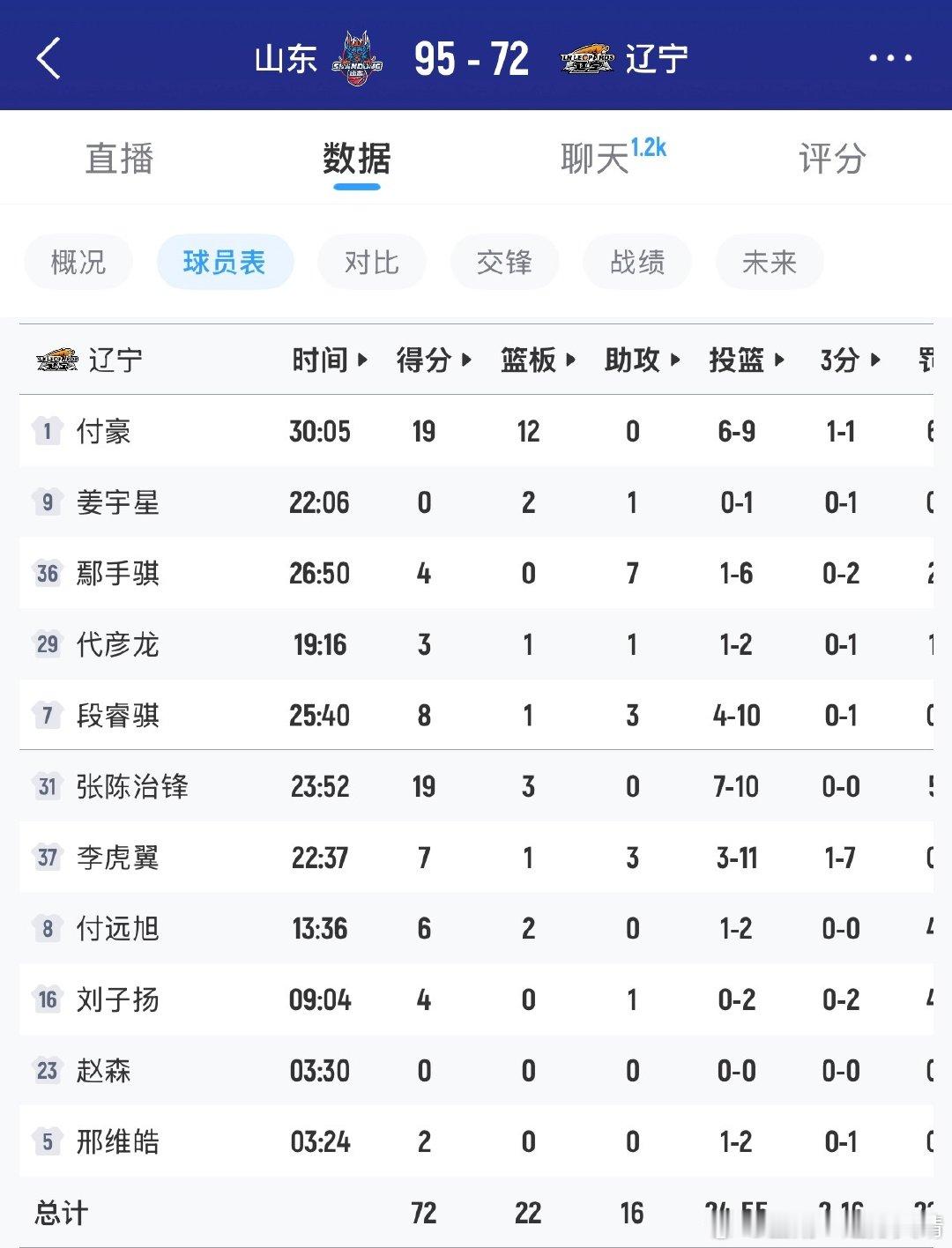 #辽宁男篮# 
除了山东一直下黑手以外，大张和小代加起来才4个篮板，而大付一个人就12个篮板。

大张经常被绊腿，但确实一绊就站不稳，核心和下盘还得练。 ​