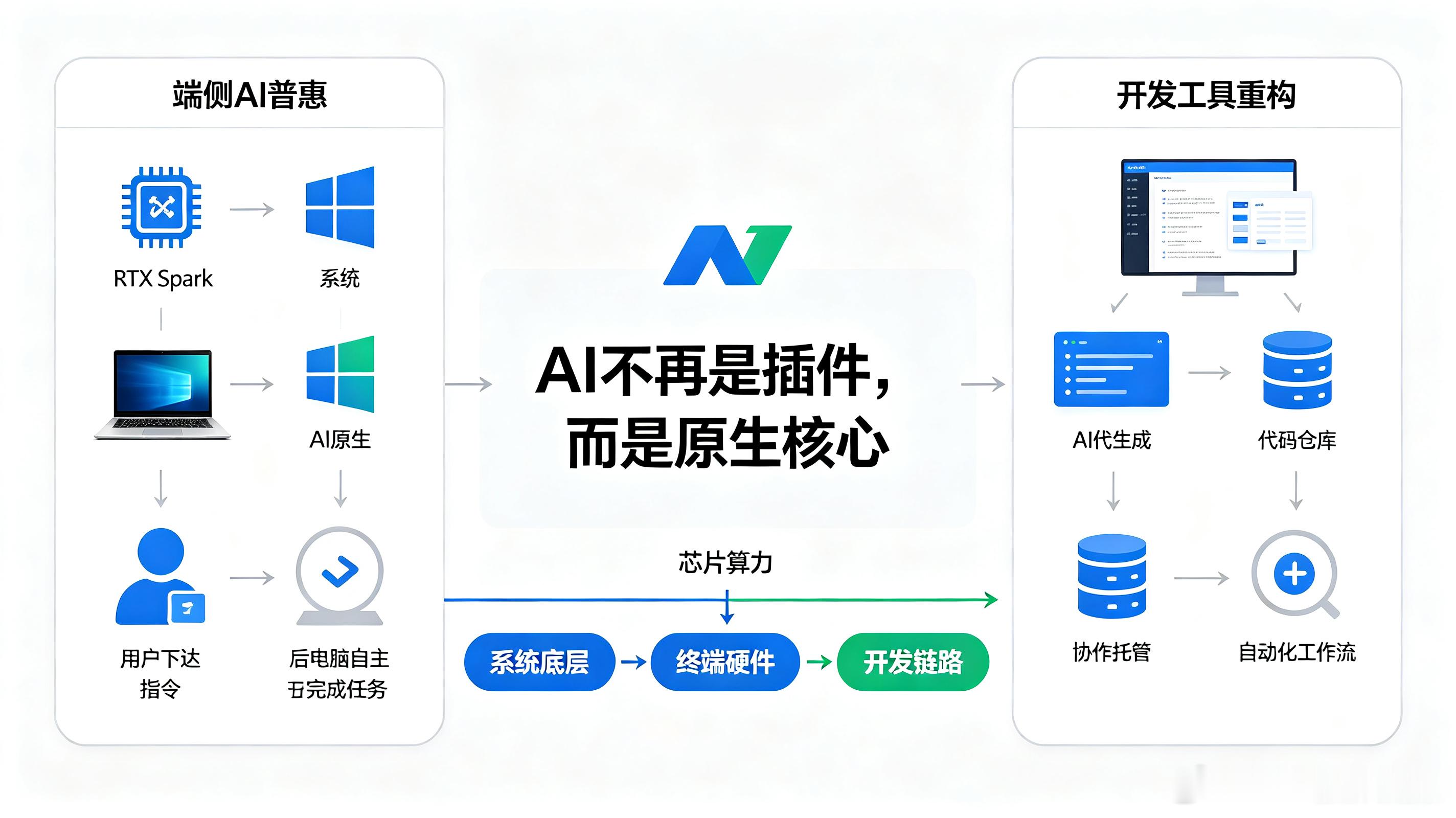 PC智能升级与开发工具重构

全球科技圈近期接连落地的重磅动作，正在快速把AI原生时代的产业拼图拼合完整。英伟达发布RTX Spark专用AI芯片，为端侧AI运行提供了专属算力底座，微软同步重构Windows系统，将其升级为AI智能体原生运行平台，各大主流PC品牌的全新机型已整装待发，从芯片、系统到终端硬件的 ​