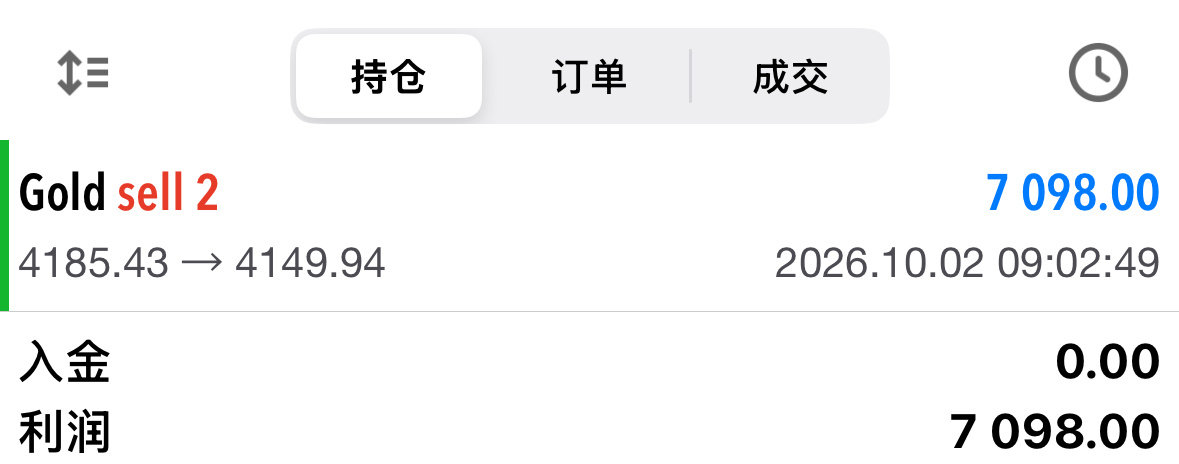 黄金，早间一波空，4200承压，4185空，止在4150，35个点空间！！！

#节中机票大跳水##黄金[超话]##黄金##金价# ​