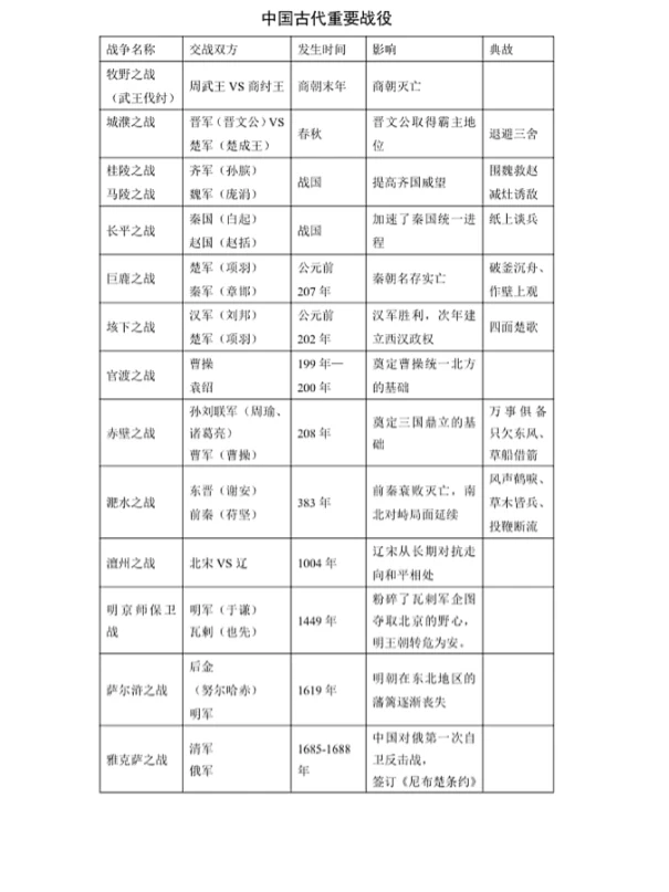 中国古代重要战役