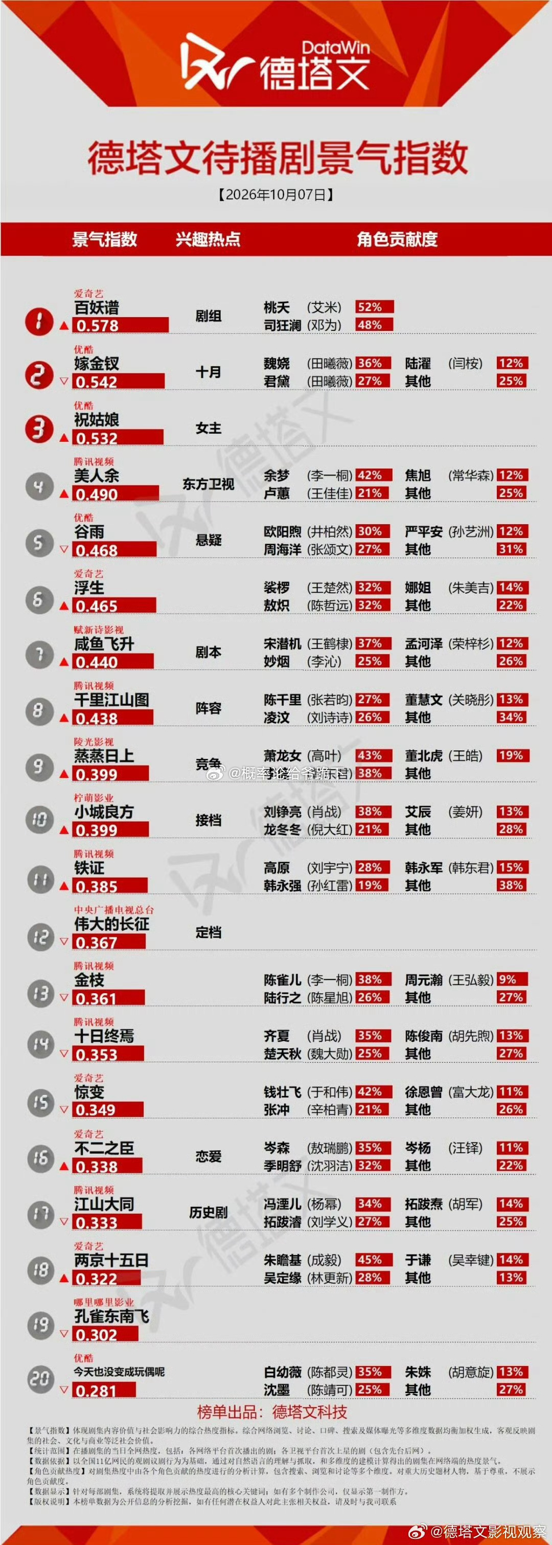最新德塔文待播剧景气指数，有你期待的剧吗？[打call]
top12:
《百妖谱》邓为、艾米
《嫁金钗》田曦薇、闫桉
《祝姑娘》陈丽君、魏哲鸣
《美人余》李一桐、王佳佳、常华森、曾梦雪
《谷雨》井柏然、张颂文、孙艺洲
《浮生》陈哲远、王楚然
《咸鱼飞升》王鹤棣、李沁
《千里江山图》张若昀、刘诗诗
《蒸 ​