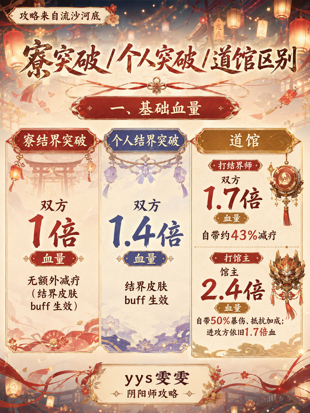 [超话]  【突破/道馆区别】精简总结 🌸攻略来自流沙河底 🌸很多...