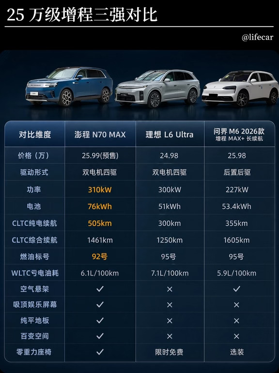 25万级增程三强，五个维度硬核对比 🚗