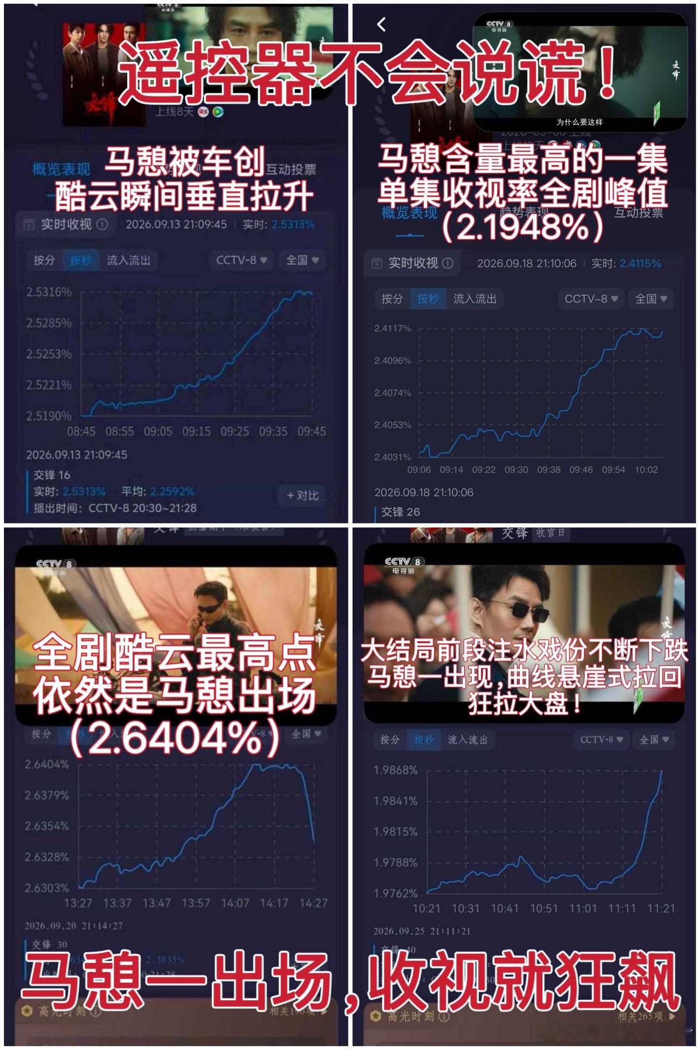 #电视剧交锋[超话]#  
《交锋》即将正式收官。📺

回望播出期，酷云实时收视曲线留下了最客观的注脚。遥控器不会说谎，数据见证真实号召力。

从剧集注水时的低位徘徊，到马憩出场时的“悬崖式拉回”与垂直拉升；从单集收视峰值，到全剧最高点2.6404%的傲人成绩——用扎实的演技，扛起了收 ​