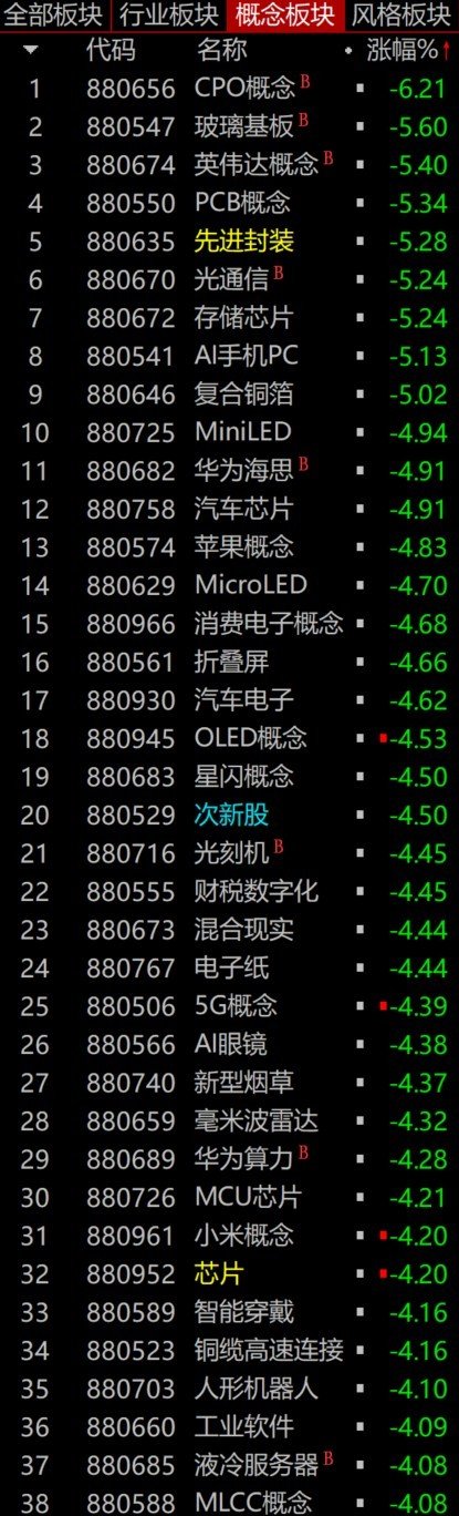 大盘弱势，进场操作，就像是在垃圾堆里，找金子。

找到金子的概率极低，但惹得一身恶臭的概率极大。 ​