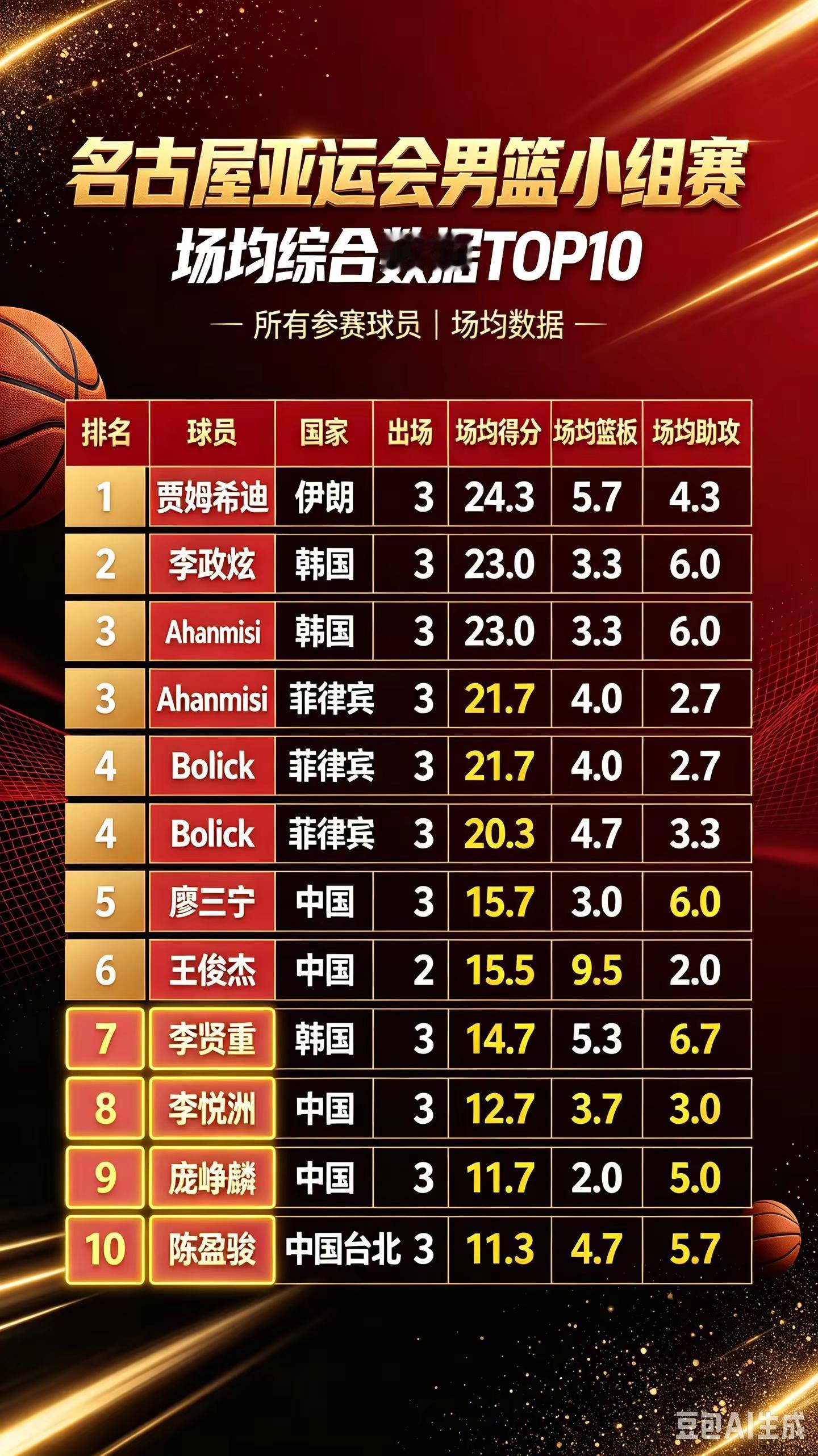 庞峥麟。中国男篮 篮球亚运会