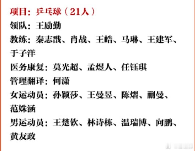 #王楚钦因肩膝旧伤复发退出澳门冠军赛#【#亚运会国乒参赛名单有王楚钦#】第20届亚运会中国体育代表团今天正式成立。代表团由1274人组成，运动员815人（女子404人，男子411人），将参加38个大项、369个小项的比赛。
运动员平均年龄24岁，最大的是射击运动员万安涛（41岁），最小的是滑板运动员曹诗祺（1 ​
