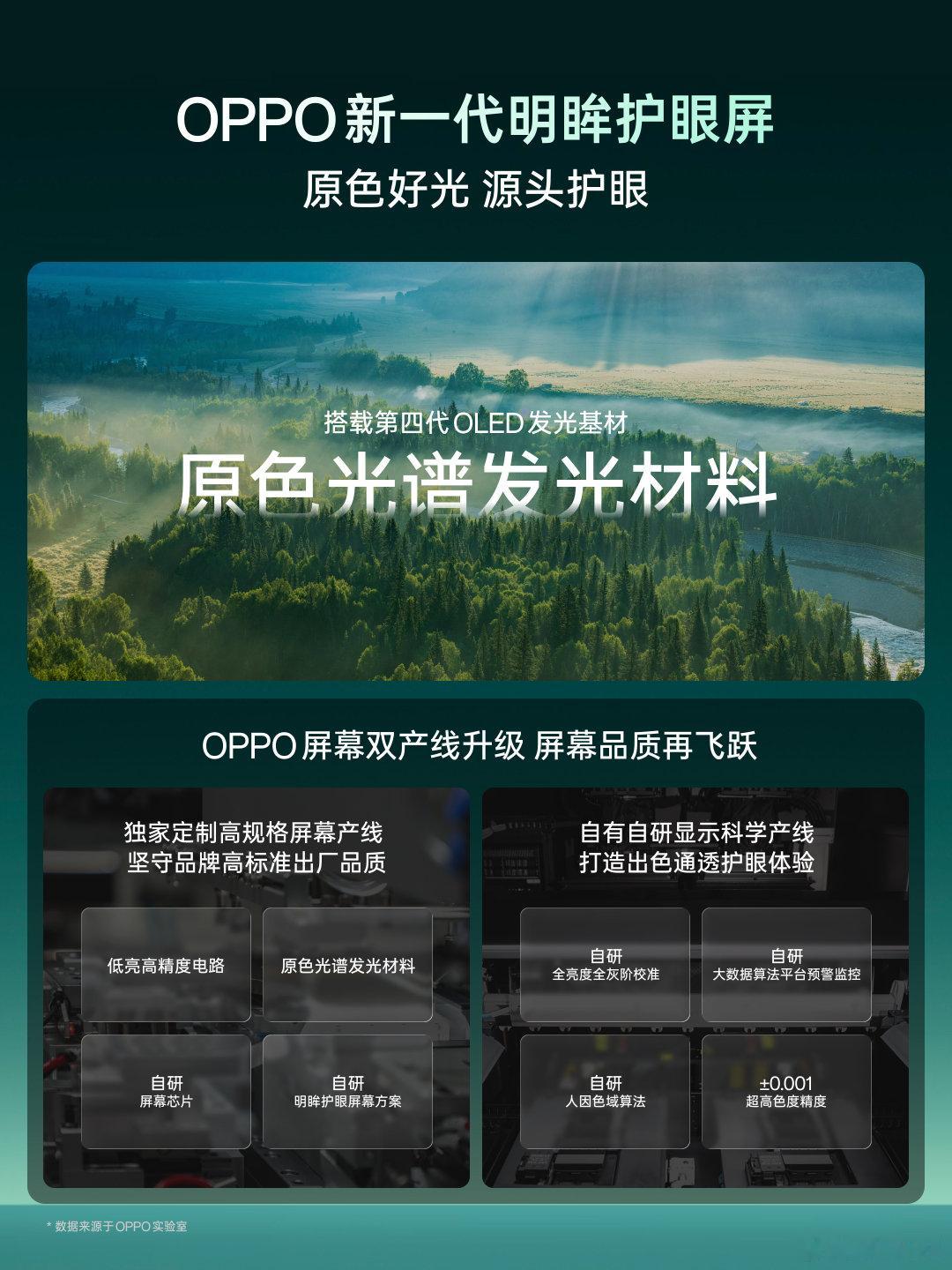 #天马天工屏# OPPO 新一代明眸护眼屏，首发第四代 OLED 显示基材——原色光谱发光材料。

官方数据：95% BT.2020 超广色域覆盖，色彩空间相比 DCI-P3 提升 40% ，dE<0.6 的高色准，亮度均一性提升 18%，色度均一性提升 50%。

现场有展示，甚至给你放了光谱仪，对比老款面板。[流鼻血] ​