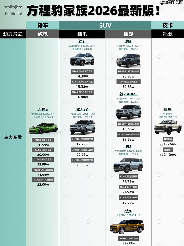 一图看懂方程豹2026最新家族版图