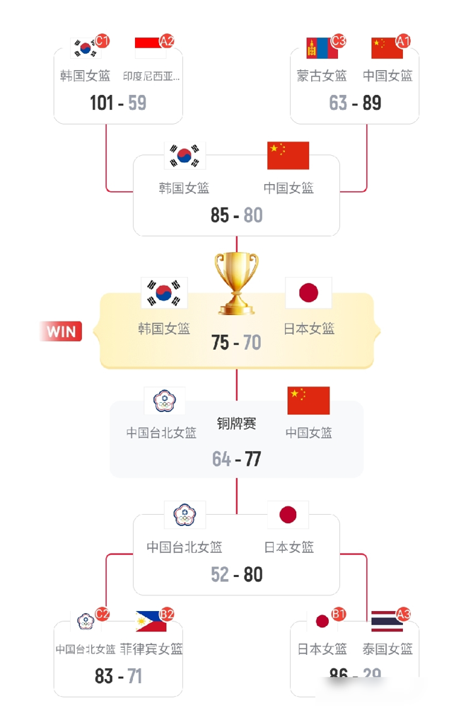 77比97，输日本20分，男篮连底裤都输没了。
半决赛啊，对面还是一帮年轻仔。咱这边投篮命中率38%，人家49%，光三分就净负15分。最扎眼的是助攻，15比27，球传不起来，全靠硬凿。日本队全场就3次失误，咱这边攻不进还送反击，篮板41比47，身高优势全喂了狗。
罚球倒是15罚14中，准得挺讽刺
